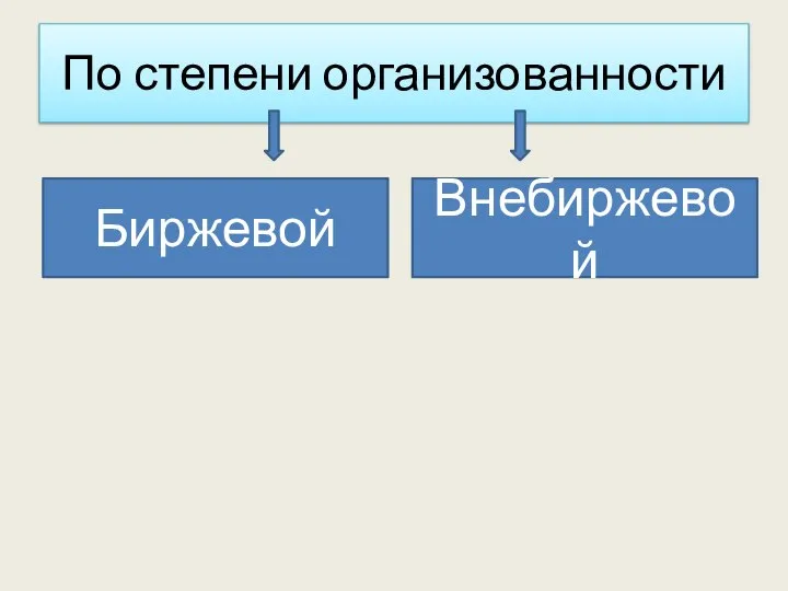 По степени организованности Биржевой Внебиржевой