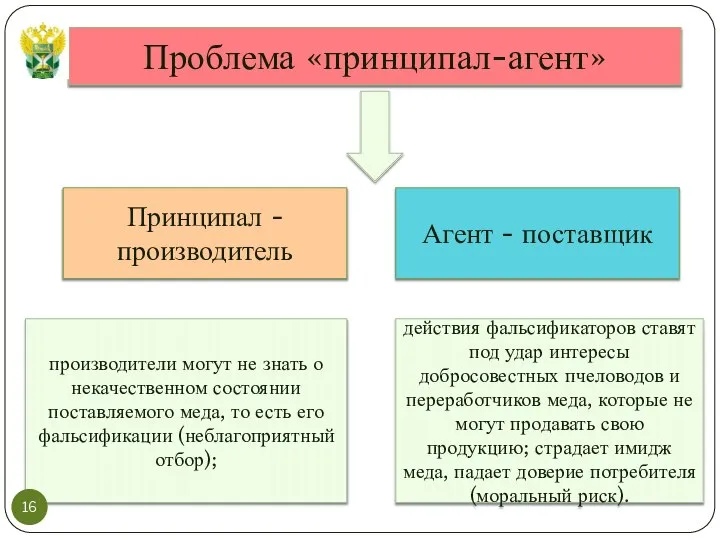 Проблема «принципал-агент» Принципал - производитель Агент - поставщик производители могут не