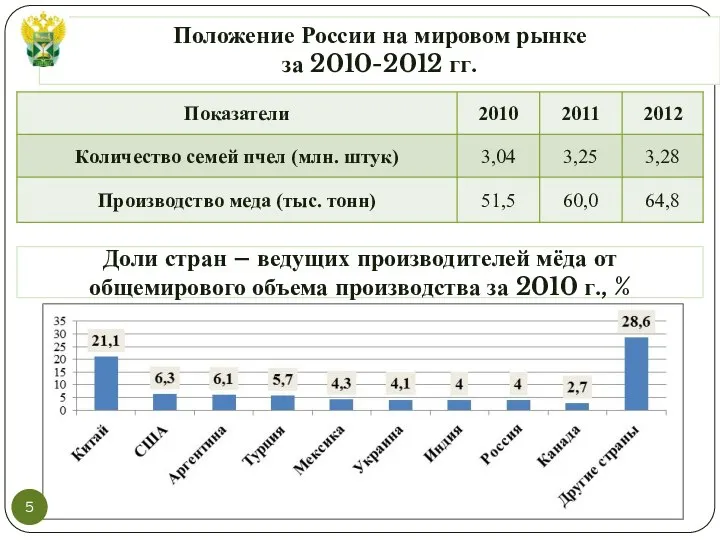 Положение России на мировом рынке за 2010-2012 гг. Доли стран –