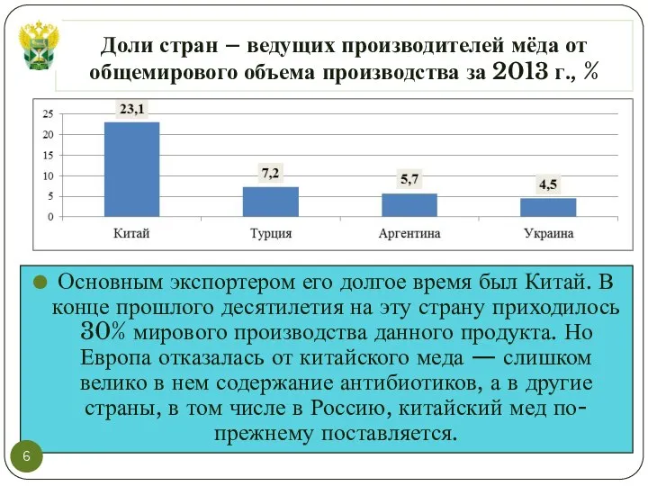 Доли стран – ведущих производителей мёда от общемирового объема производства за