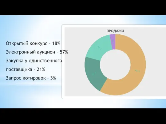 Открытый конкурс – 18% Электронный аукцион – 57% Закупка у единственного