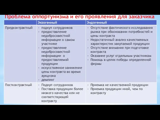 Проблема оппортунизма и его проявления для заказчика