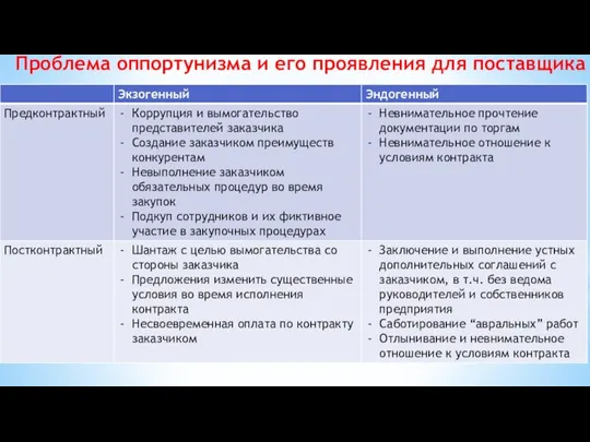 Проблема оппортунизма и его проявления для поставщика