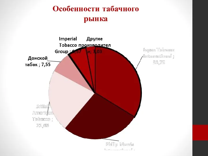 Особенности табачного рынка