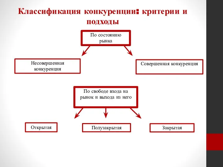 Классификация конкуренции: критерии и подходы По состоянию рынка Несовершенная конкуренция Совершенная