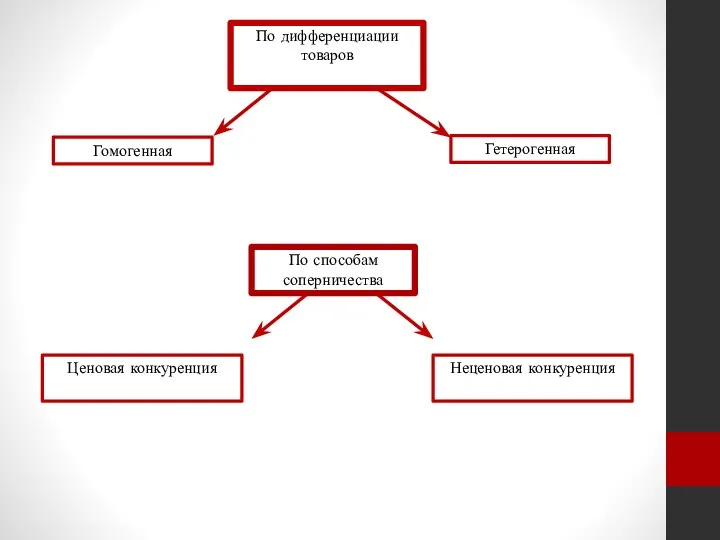 По дифференциации товаров Гомогенная Гетерогенная По способам соперничества Ценовая конкуренция Неценовая конкуренция