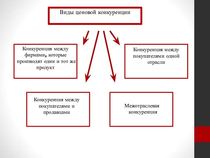 Виды ценовой конкуренции Конкуренция между фирмами, которые производят один и тот