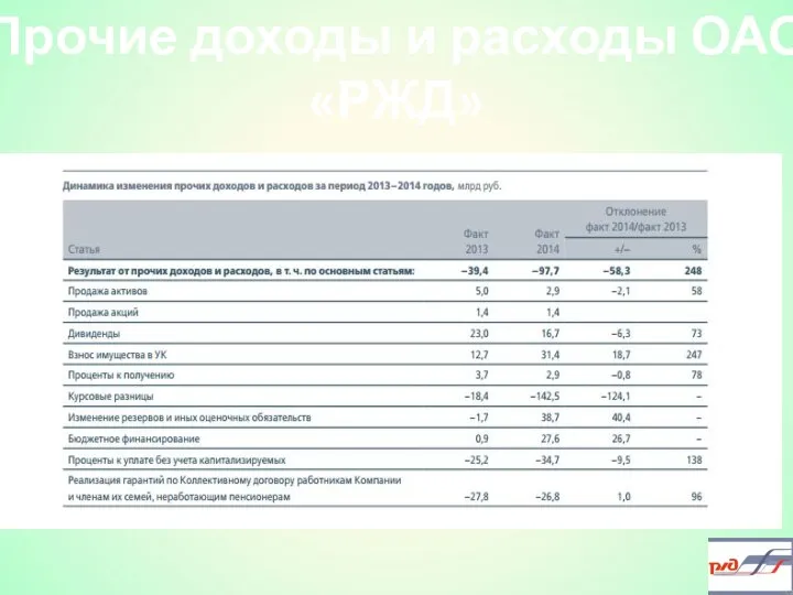 Прочие доходы и расходы ОАО «РЖД»