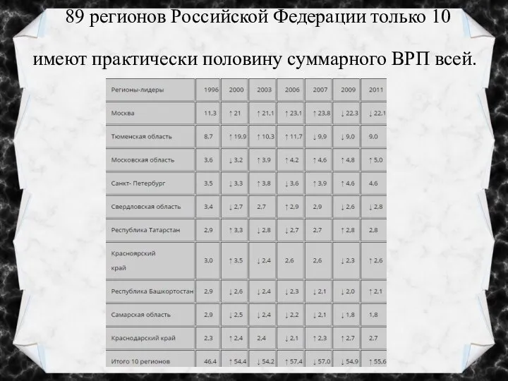 89 регионов Российской Федерации только 10 имеют практически половину суммарного ВРП всей.