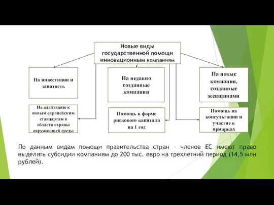 Новые виды государственной помощи инновационным компаниям На инвестиции и занятость На