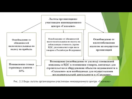 Льготы организациям-участникам инновационного центра «Сколково» Освобождение от обязанностей налогоплательщика по налогу