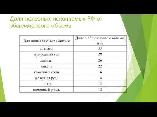 Доля полезных ископаемых РФ от общемирового объема