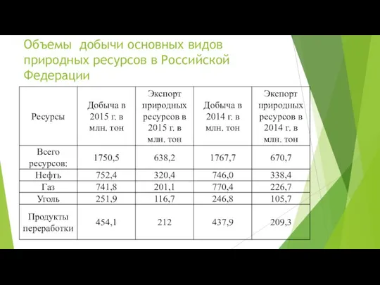 Объемы добычи основных видов природных ресурсов в Российской Федерации