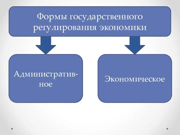 Формы государственного регулирования экономики Административ-ное Экономическое