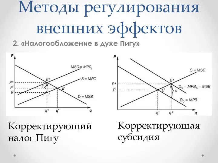 Методы регулирования внешних эффектов 2. «Налогообложение в духе Пигу» Корректирующий налог Пигу Корректирующая субсидия