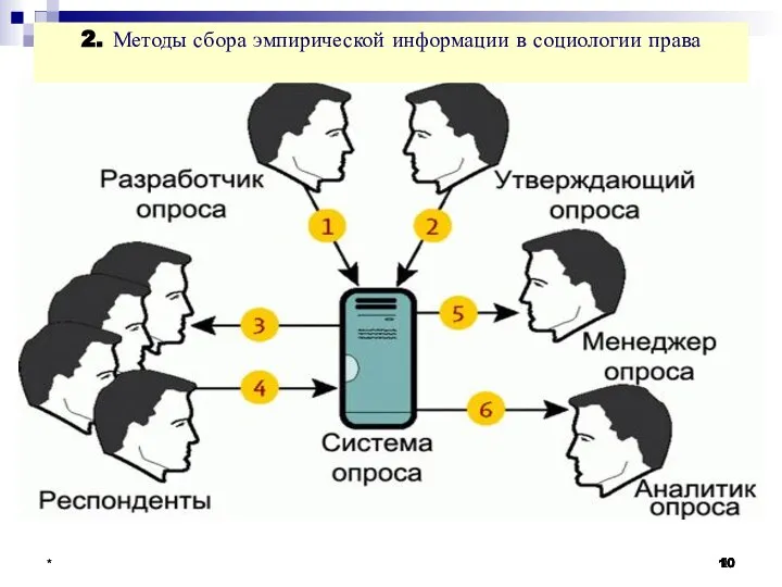 * * В исследованиях социология использует качественные и количественные методы. Качественные