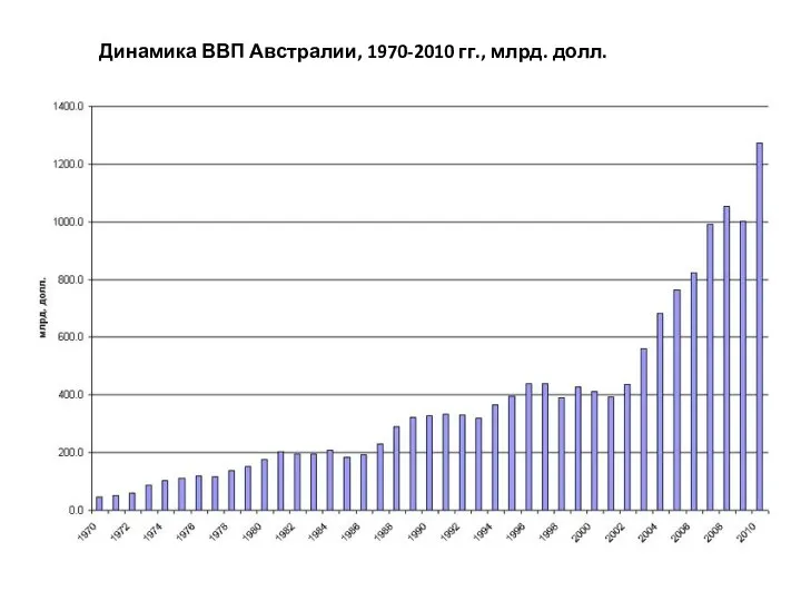 Динамика ВВП Австралии, 1970-2010 гг., млрд. долл.