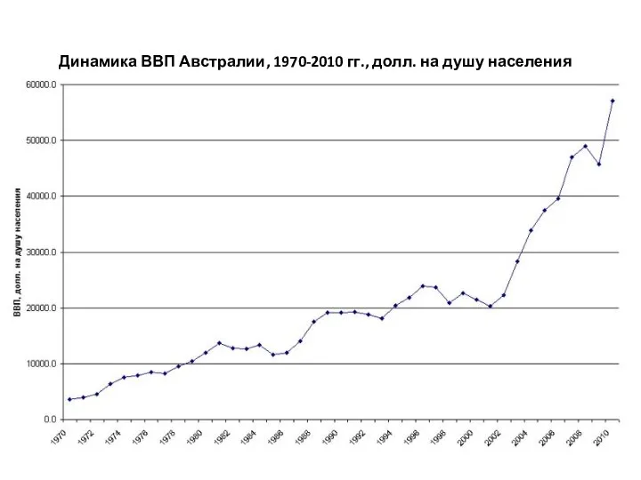 Динамика ВВП Австралии, 1970-2010 гг., долл. на душу населения