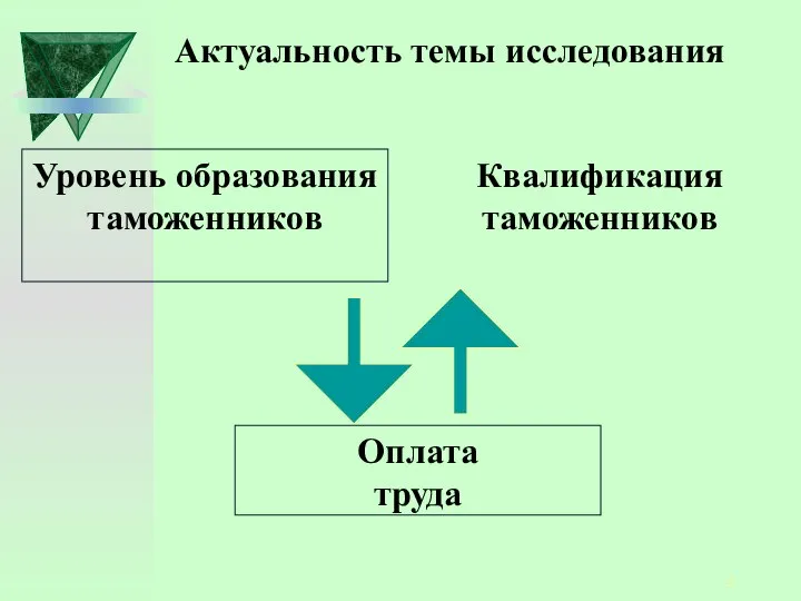 Актуальность темы исследования Уровень образования таможенников Квалификация таможенников Оплата труда