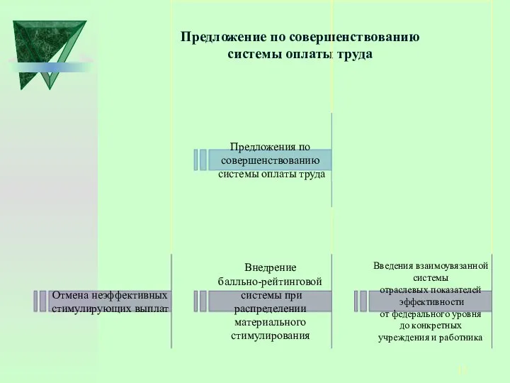 Предложение по совершенствованию системы оплаты труда