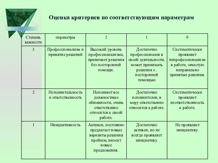 Оценка критериев по соответствующим параметрам