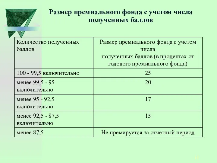 Размер премиального фонда с учетом числа полученных баллов