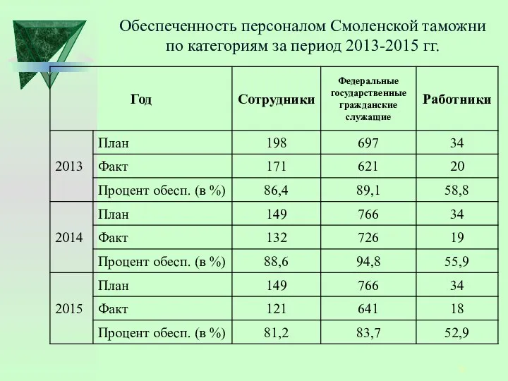 Обеспеченность персоналом Смоленской таможни по категориям за период 2013-2015 гг.