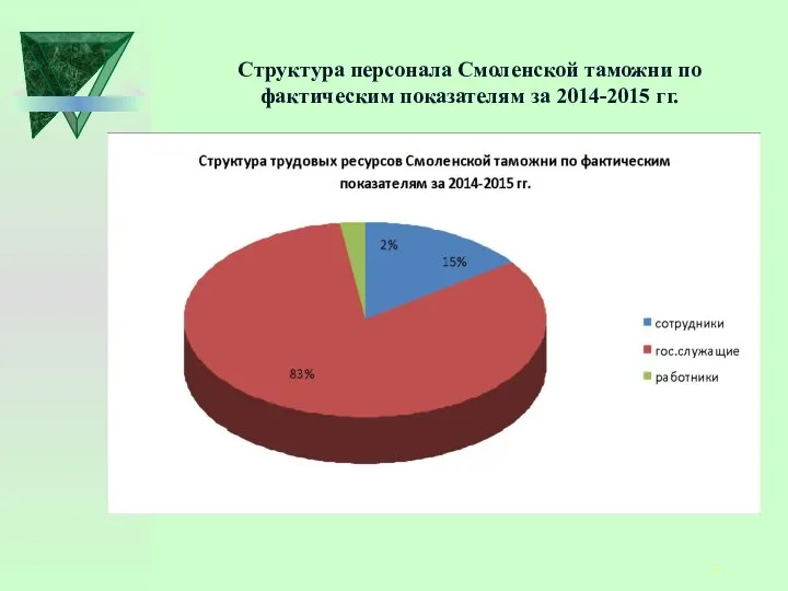 Структура персонала Смоленской таможни по фактическим показателям за 2014-2015 гг.