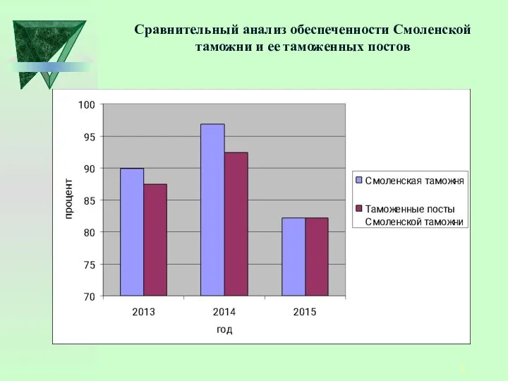 Сравнительный анализ обеспеченности Смоленской таможни и ее таможенных постов