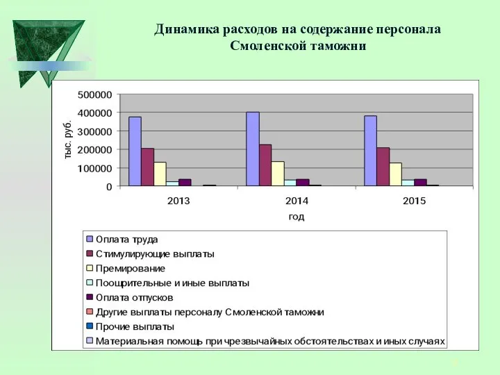 Динамика расходов на содержание персонала Смоленской таможни