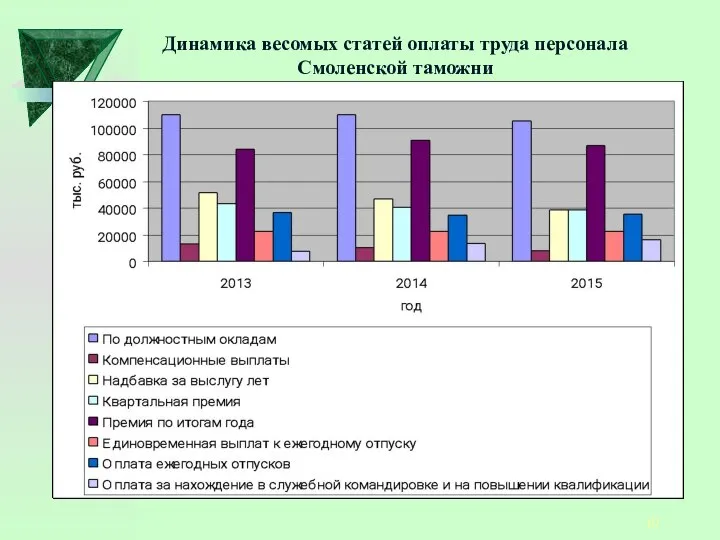 Динамика весомых статей оплаты труда персонала Смоленской таможни