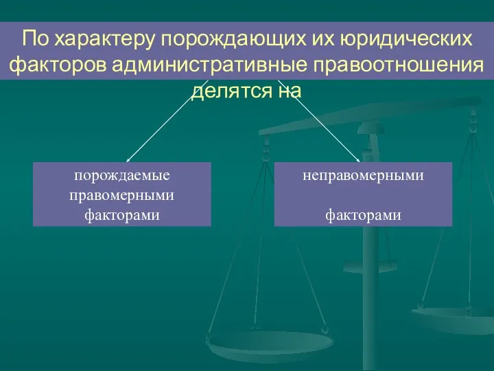 По характеру порождающих их юридических факторов административные правоотношения делятся на порождаемые правомерными факторами неправомерными факторами