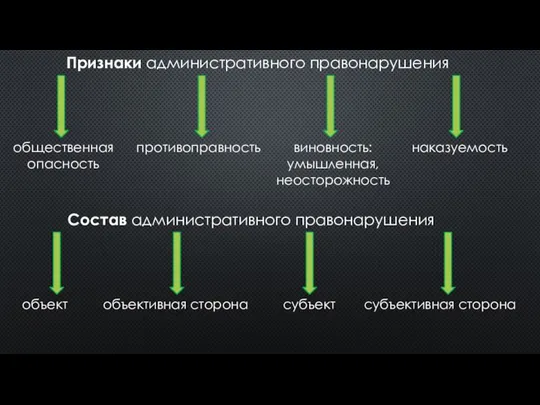 Признаки административного правонарушения общественная опасность противоправность виновность: умышленная, неосторожность наказуемость Состав