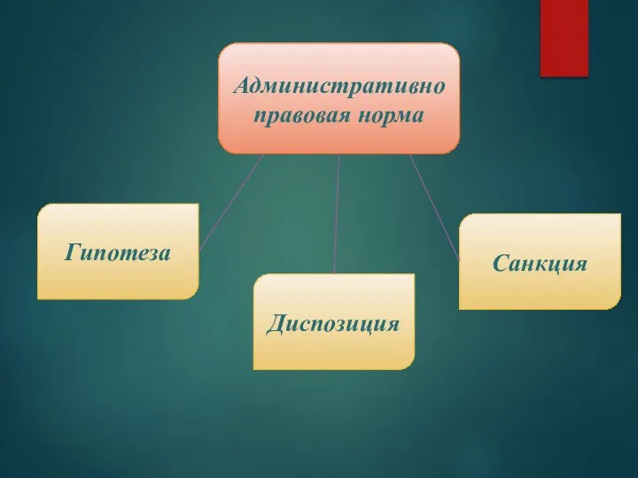 Административно правовая норма Гипотеза Санкция Диспозиция