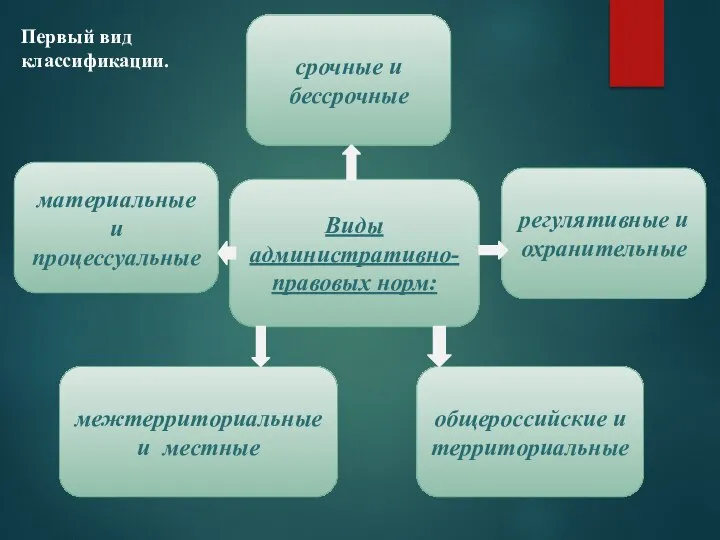 Виды административно- правовых норм: общероссийские и территориальные межтерриториальные и местные регулятивные