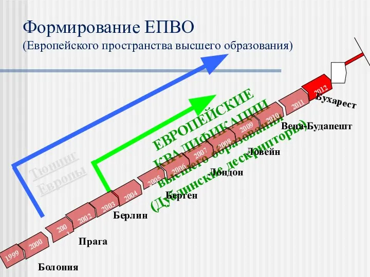 Болония Прага Берлин Лондон Берген 1999 2000 Вена-Будапешт 2001 2002 2003