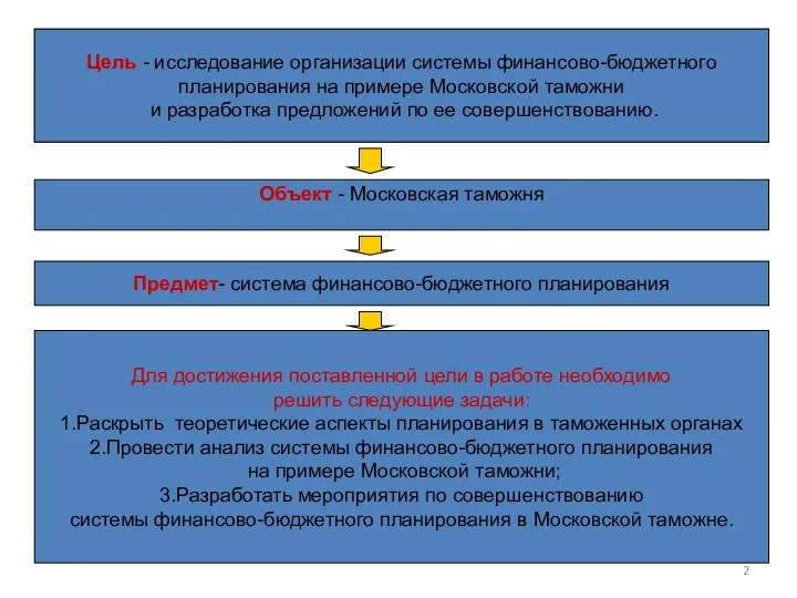 Цель - исследование организации системы планирования на примере Московской таможни и