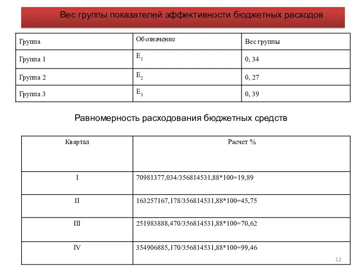 Вес группы показателей эффективности бюджетных расходов Равномерность расходования бюджетных средств