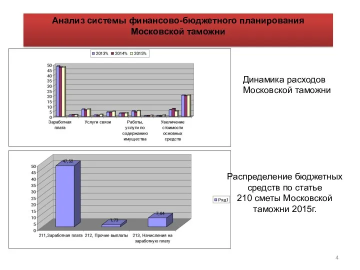 Анализ системы финансово-бюджетного планирования Московской таможни Динамика расходов Московской таможни Распределение