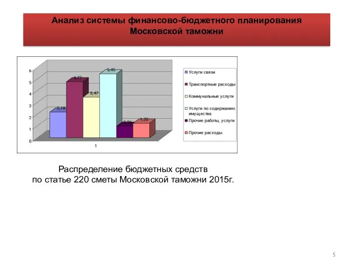 Анализ системы финансово-бюджетного планирования Московской таможни Распределение бюджетных средств по статье 220 сметы Московской таможни 2015г.