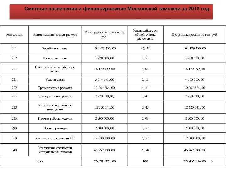 Сметные назначения и финансирование Московской таможни за 2015 год