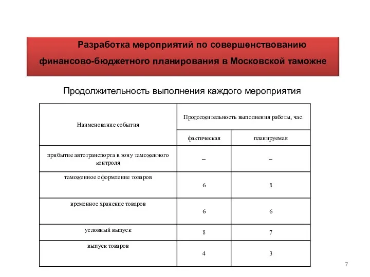 Продолжительность выполнения каждого мероприятия