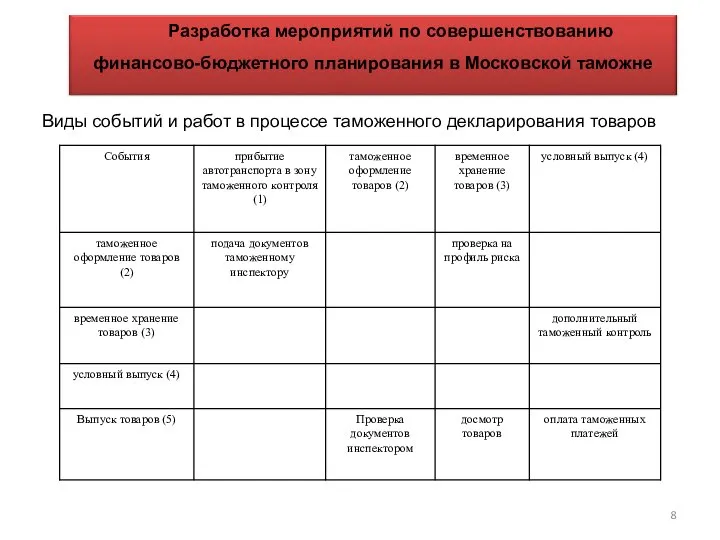 Виды событий и работ в процессе таможенного декларирования товаров