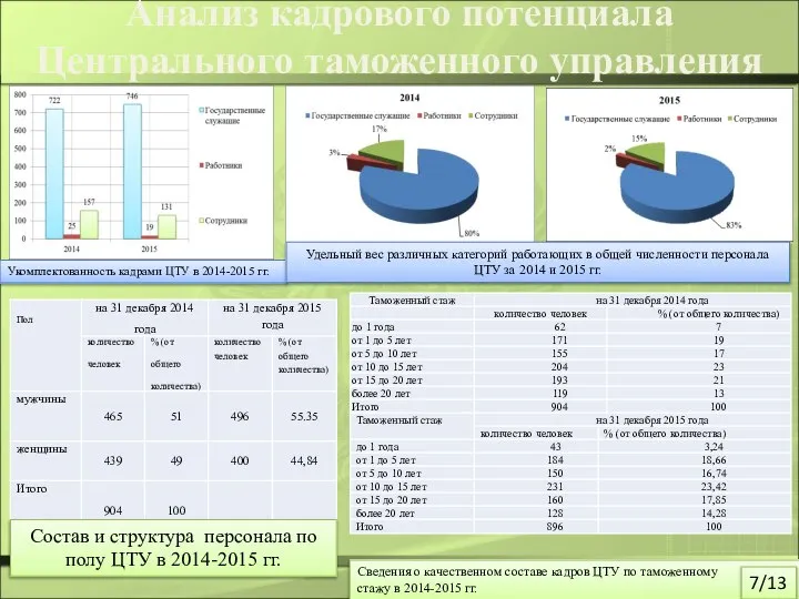 Анализ кадрового потенциала Центрального таможенного управления Укомплектованность кадрами ЦТУ в 2014-2015