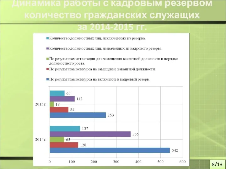 Динамика работы с кадровым резервом количество гражданских служащих за 2014-2015 гг. 8/13