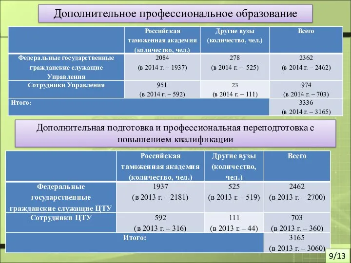 Дополнительное профессиональное образование Дополнительная подготовка и профессиональная переподготовка с повышением квалификации 9/13