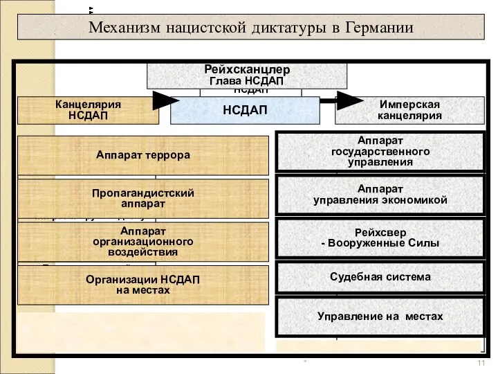 * Механизм нацистской диктатуры в Германии Рейхсканцлер Глава НСДАП НСДАП Канцелярия