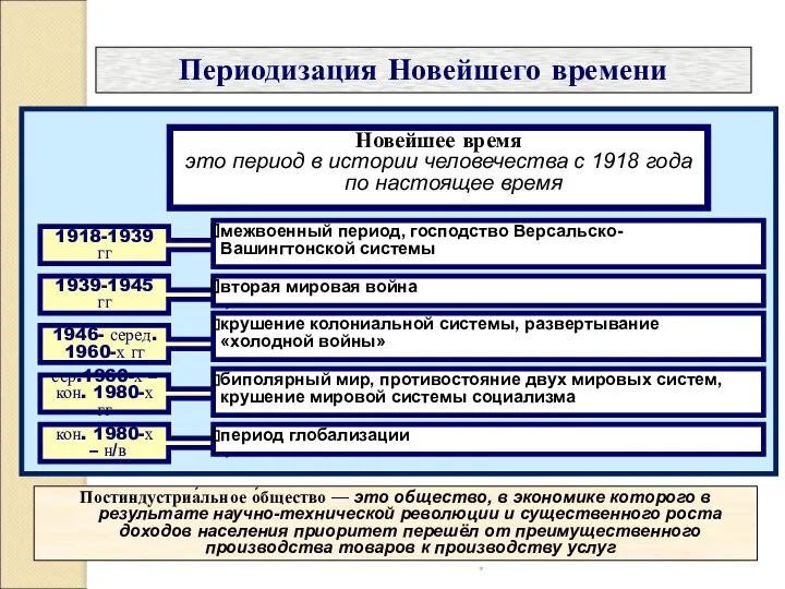 * Периодизация Новейшего времени Новейшее время это период в истории человечества