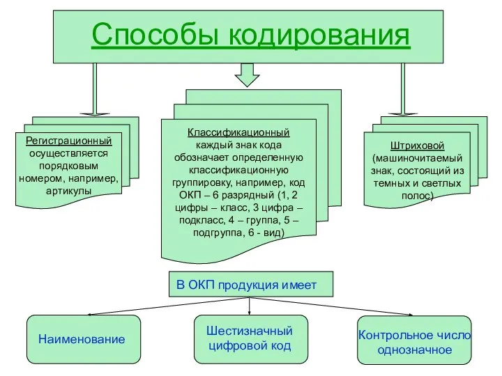 Способы кодирования Регистрационный осуществляется порядковым номером, например, артикулы Классификационный каждый знак