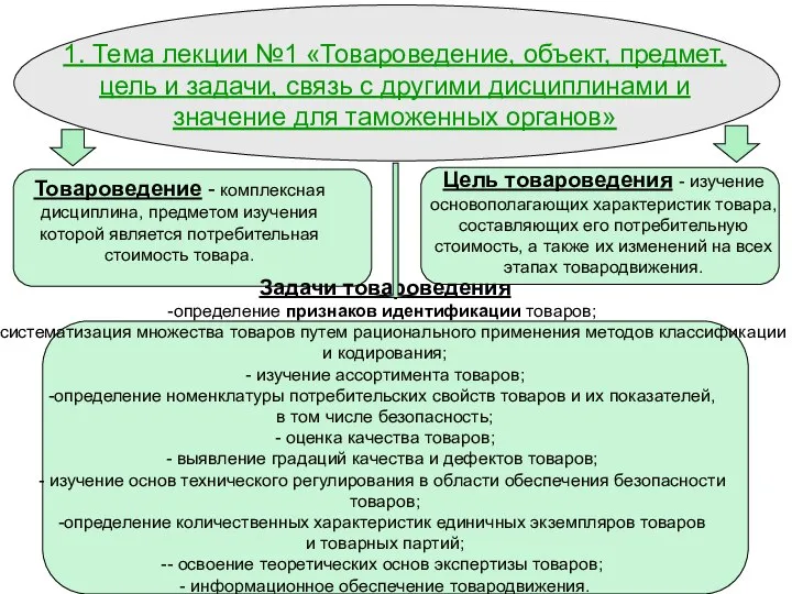 Цель товароведения - изучение основополагающих характеристик товара, составляющих его потребительную стоимость,